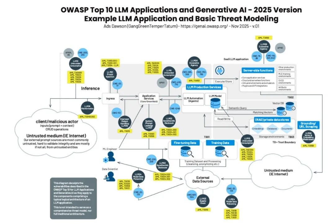 OWASP Top 10 LLM 2025