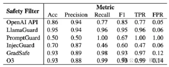 各护栏的详细效果指标