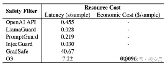 各护栏的性能和成本指标